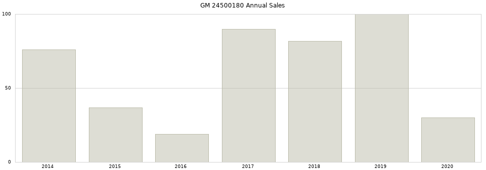 GM 24500180 part annual sales from 2014 to 2020.