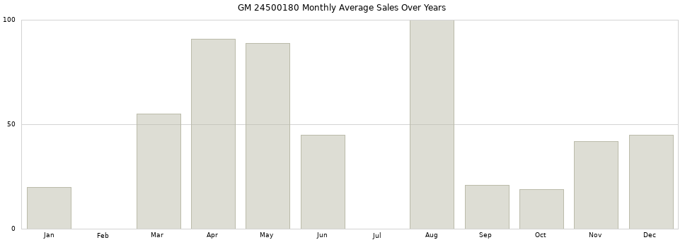 GM 24500180 monthly average sales over years from 2014 to 2020.