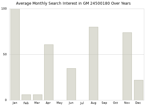 Monthly average search interest in GM 24500180 part over years from 2013 to 2020.
