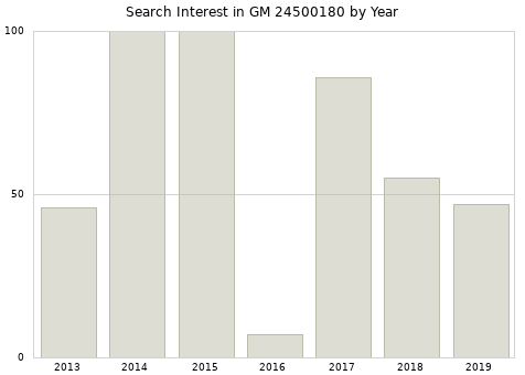 Annual search interest in GM 24500180 part.