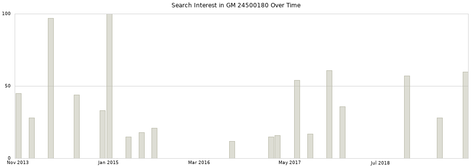 Search interest in GM 24500180 part aggregated by months over time.