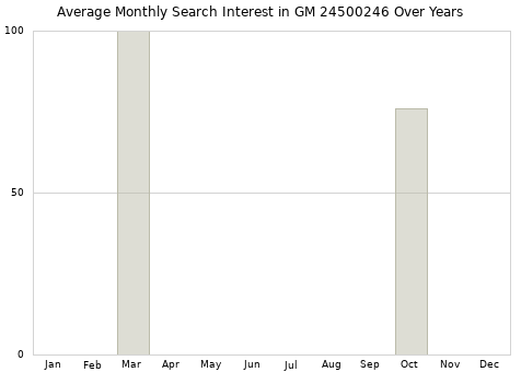 Monthly average search interest in GM 24500246 part over years from 2013 to 2020.
