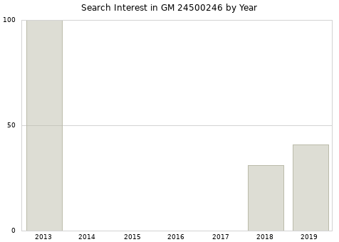 Annual search interest in GM 24500246 part.