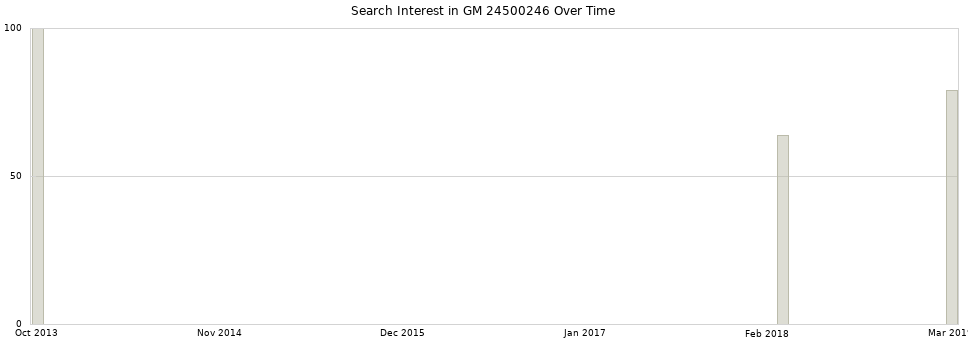 Search interest in GM 24500246 part aggregated by months over time.