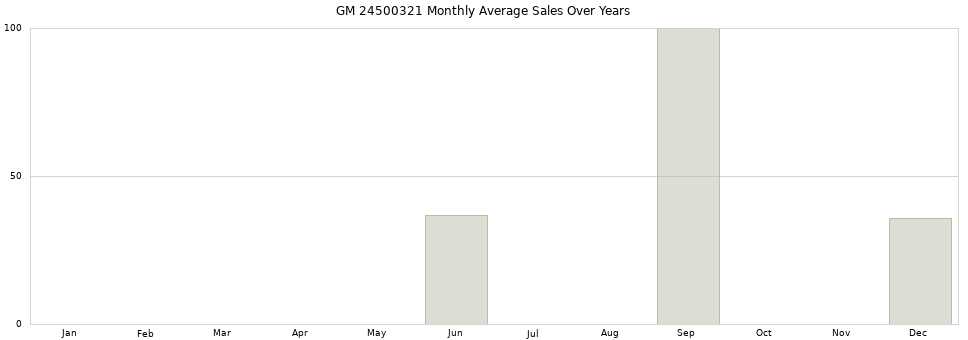 GM 24500321 monthly average sales over years from 2014 to 2020.