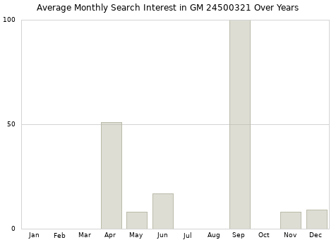 Monthly average search interest in GM 24500321 part over years from 2013 to 2020.