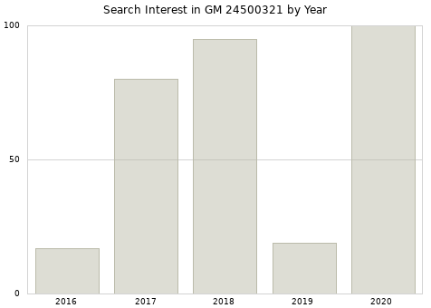 Annual search interest in GM 24500321 part.