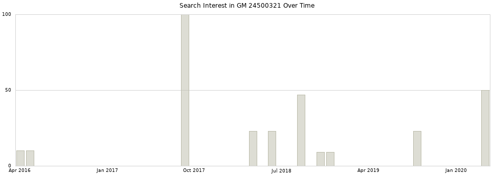 Search interest in GM 24500321 part aggregated by months over time.