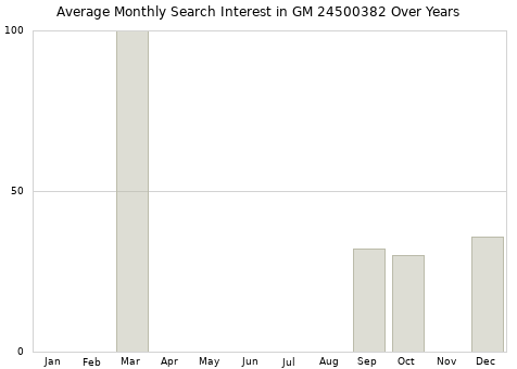 Monthly average search interest in GM 24500382 part over years from 2013 to 2020.