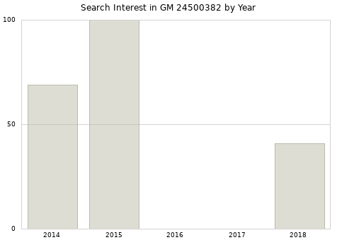 Annual search interest in GM 24500382 part.