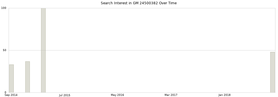 Search interest in GM 24500382 part aggregated by months over time.