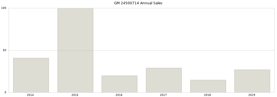 GM 24500714 part annual sales from 2014 to 2020.