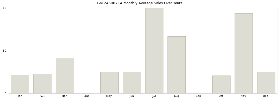 GM 24500714 monthly average sales over years from 2014 to 2020.