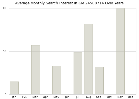 Monthly average search interest in GM 24500714 part over years from 2013 to 2020.