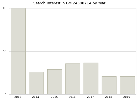 Annual search interest in GM 24500714 part.