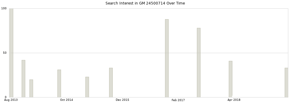 Search interest in GM 24500714 part aggregated by months over time.