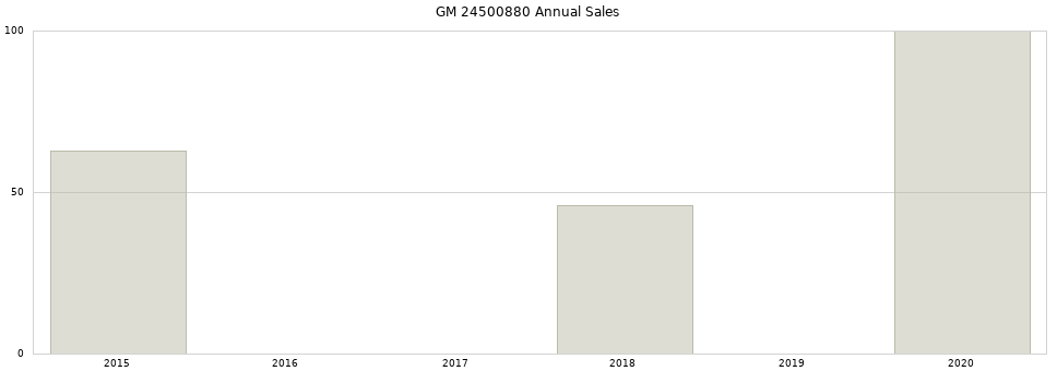 GM 24500880 part annual sales from 2014 to 2020.