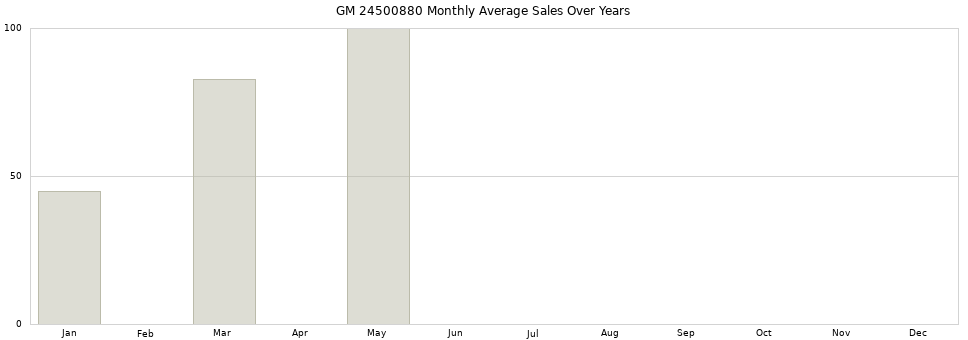 GM 24500880 monthly average sales over years from 2014 to 2020.