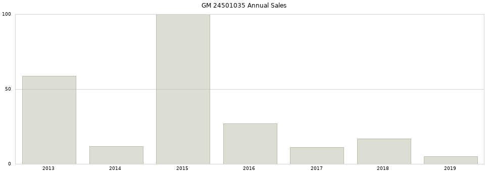 GM 24501035 part annual sales from 2014 to 2020.