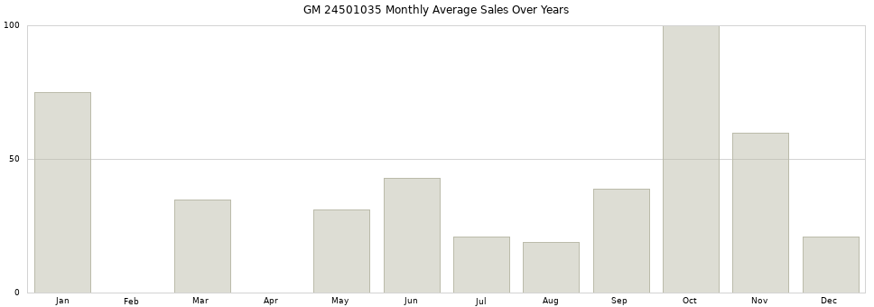 GM 24501035 monthly average sales over years from 2014 to 2020.
