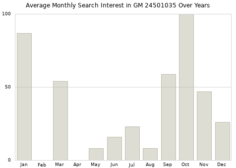 Monthly average search interest in GM 24501035 part over years from 2013 to 2020.