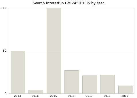 Annual search interest in GM 24501035 part.