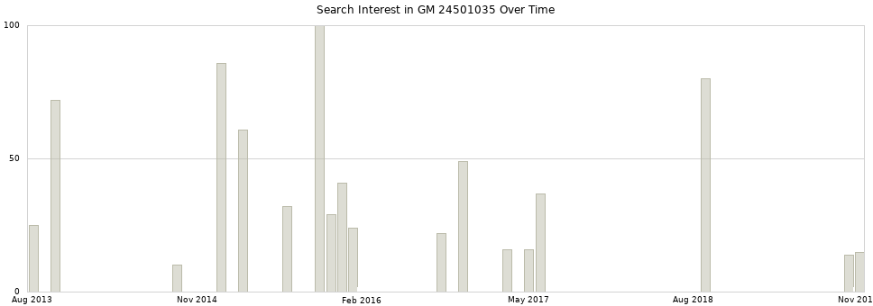 Search interest in GM 24501035 part aggregated by months over time.