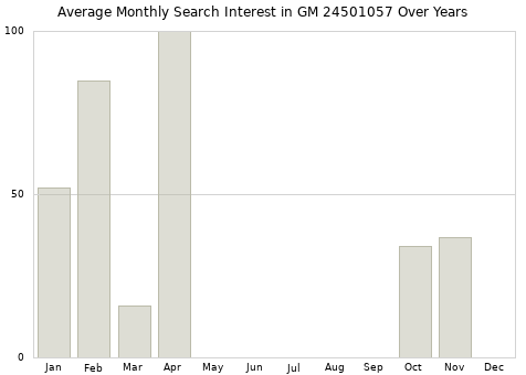 Monthly average search interest in GM 24501057 part over years from 2013 to 2020.