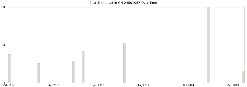 Search interest in GM 24501057 part aggregated by months over time.