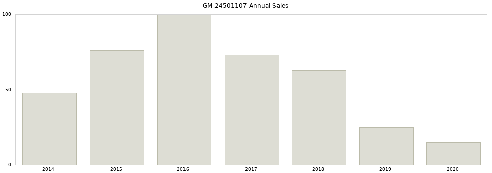 GM 24501107 part annual sales from 2014 to 2020.