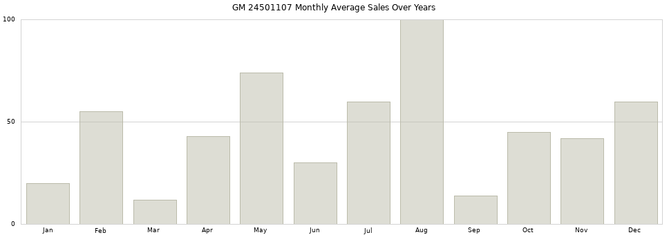 GM 24501107 monthly average sales over years from 2014 to 2020.