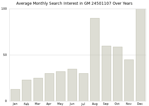 Monthly average search interest in GM 24501107 part over years from 2013 to 2020.