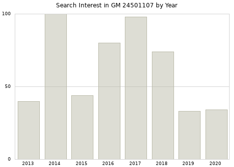 Annual search interest in GM 24501107 part.