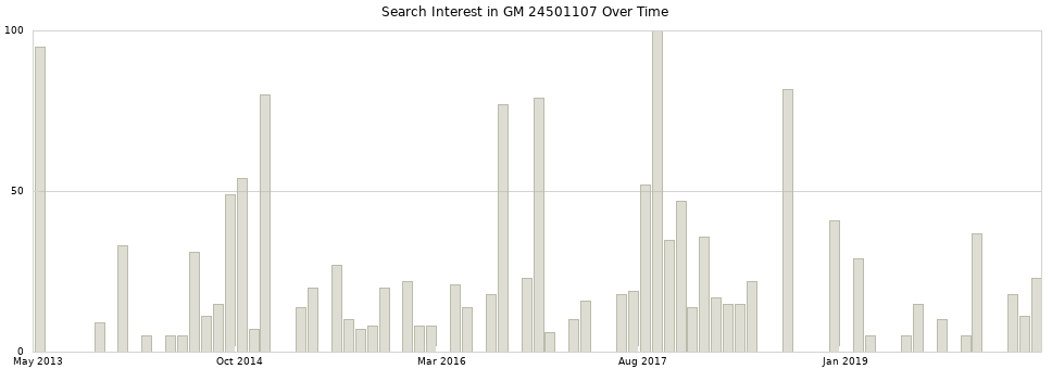 Search interest in GM 24501107 part aggregated by months over time.