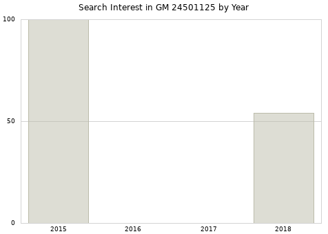 Annual search interest in GM 24501125 part.