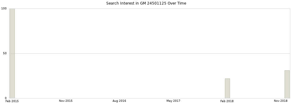 Search interest in GM 24501125 part aggregated by months over time.