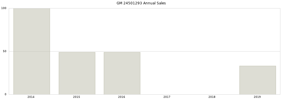 GM 24501293 part annual sales from 2014 to 2020.