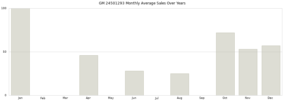 GM 24501293 monthly average sales over years from 2014 to 2020.