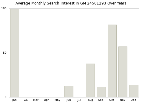 Monthly average search interest in GM 24501293 part over years from 2013 to 2020.