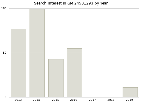 Annual search interest in GM 24501293 part.