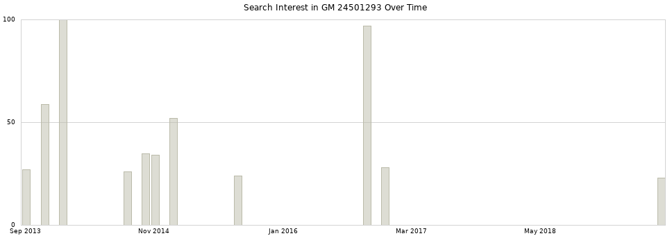 Search interest in GM 24501293 part aggregated by months over time.