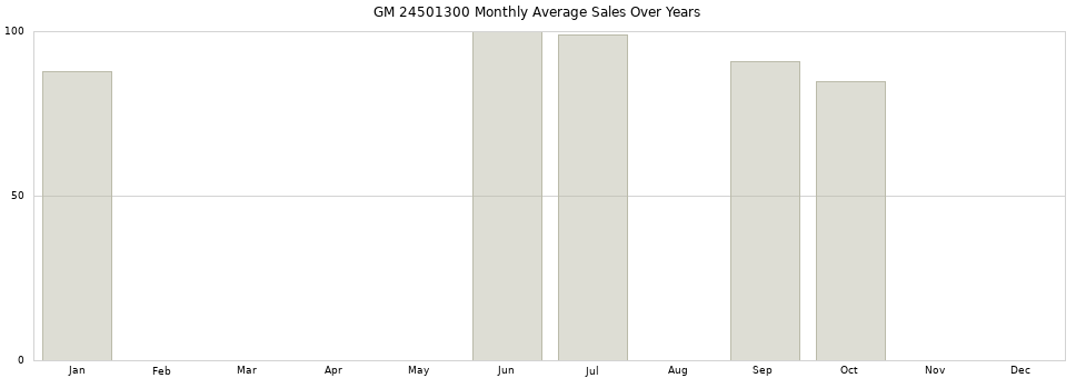 GM 24501300 monthly average sales over years from 2014 to 2020.