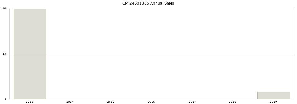 GM 24501365 part annual sales from 2014 to 2020.