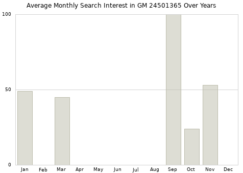 Monthly average search interest in GM 24501365 part over years from 2013 to 2020.