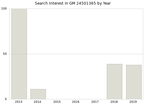 Annual search interest in GM 24501365 part.