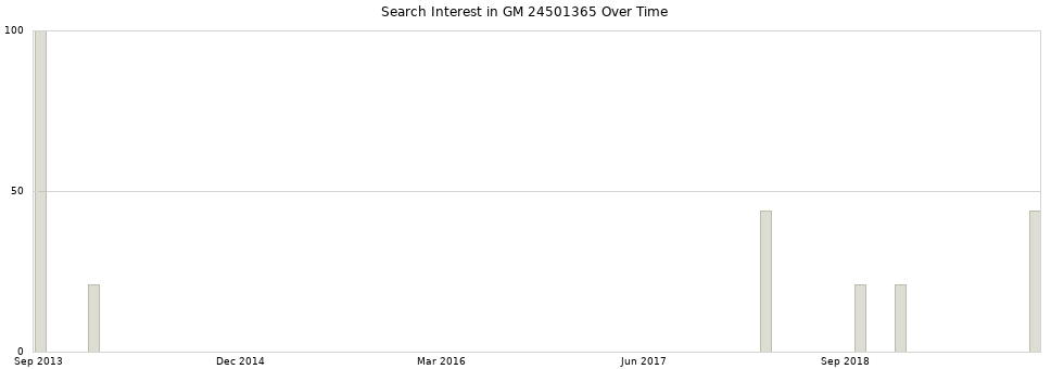 Search interest in GM 24501365 part aggregated by months over time.