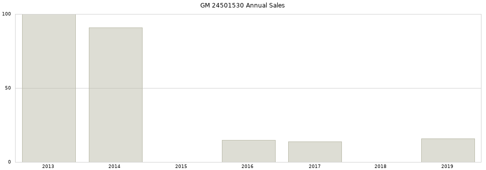 GM 24501530 part annual sales from 2014 to 2020.