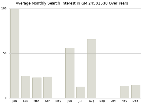 Monthly average search interest in GM 24501530 part over years from 2013 to 2020.