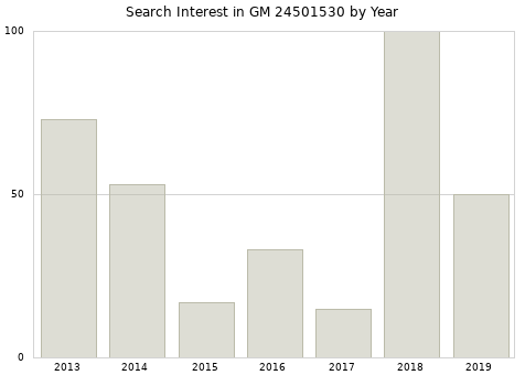 Annual search interest in GM 24501530 part.