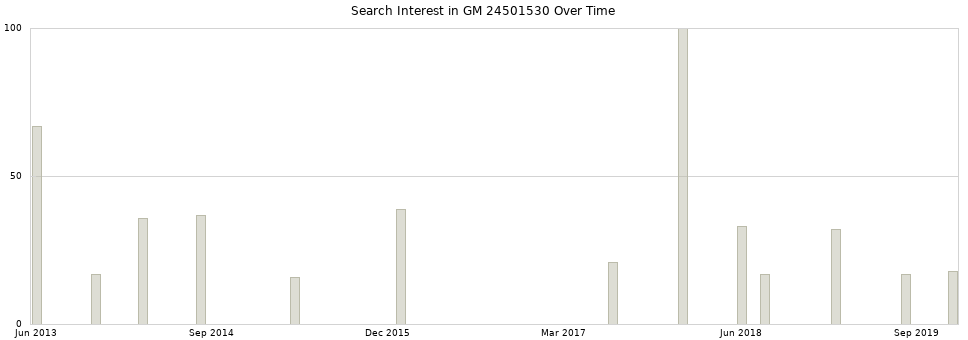 Search interest in GM 24501530 part aggregated by months over time.